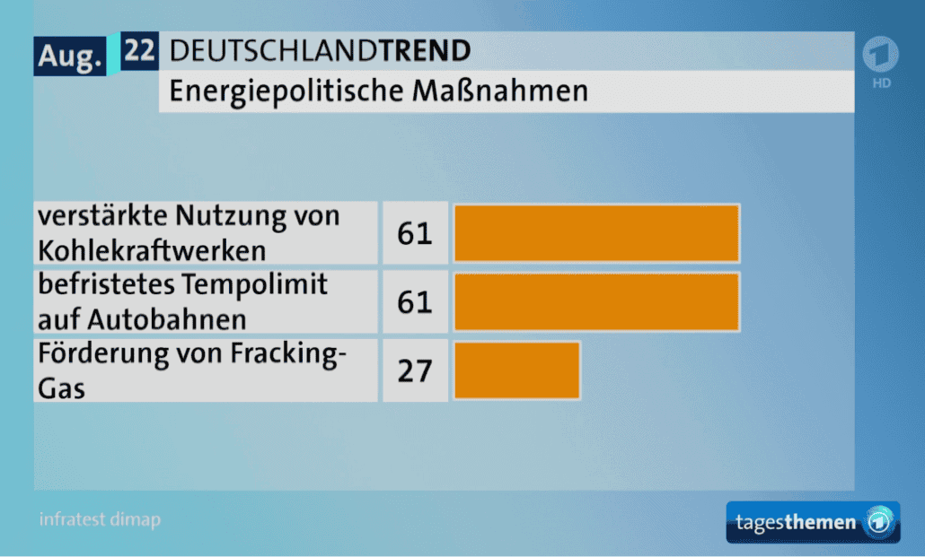 DeutschlandTrend – Energy Policy Measures