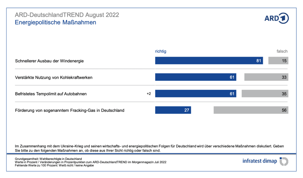 ARD DeutschlandTREND August 2022